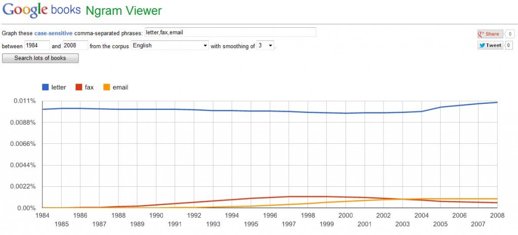 Google Books NGram graph - Word usage over time of letter, fax and email