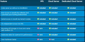 123-reg Cloud Server Comparison chart