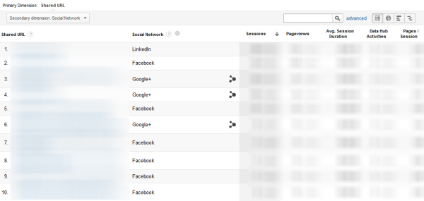 Google Analytics Landing Pages Social Network