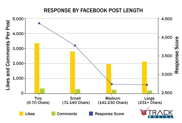 Response by facebook post length