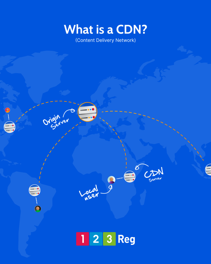 What is a Content Deliver Network (CDN)?