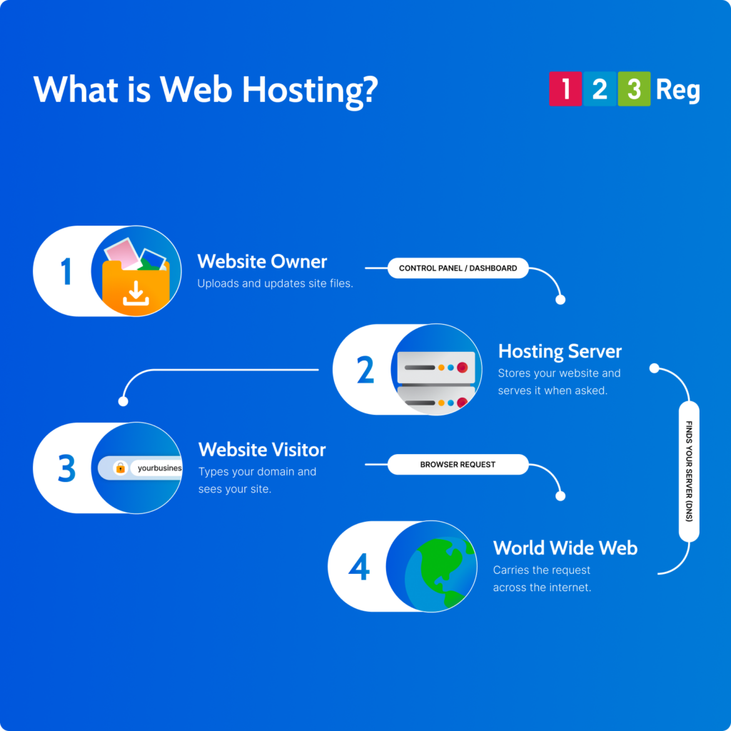 What is Web Hosting?