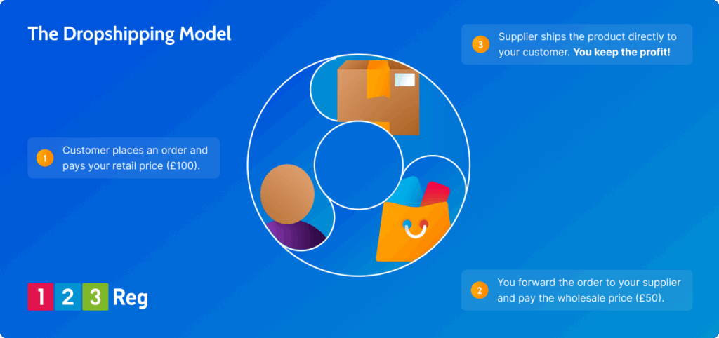 How dropshipping works UK