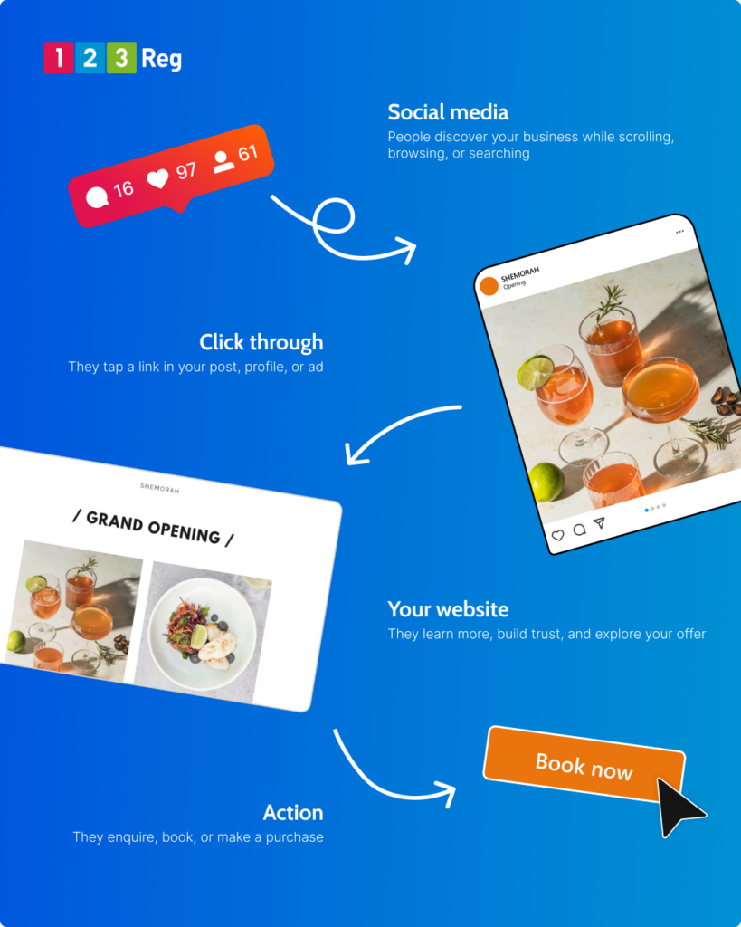 How social media and website work together