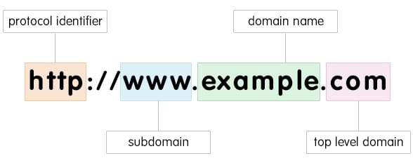 Beginners Tutorial: What is a Domain Name & How They Work?