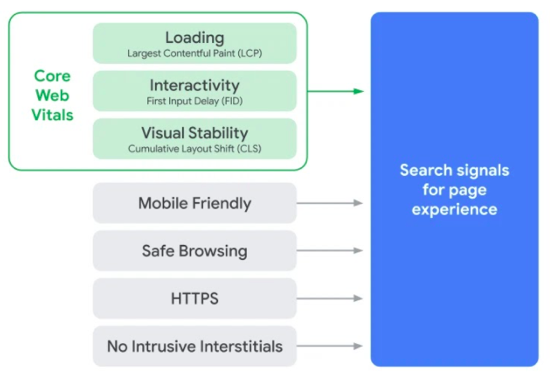 Three boxes labelled loading (largest contenful paint), interactivity (first input delay) and visual stability (cumulative layout shift) are grouped as core web vitals and connected to a larger box labelled search signals for page experience. Below the core web vitals boxes are four other boxes labelled mobile friendly, safe browsing, HTTPs and no intrusive interstitials. These other boxes are also connected to the page experience box