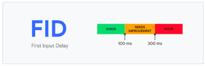 First input delay of under 100 ms is good, between 100 and 300ms needs improvement and above 300ms is poor