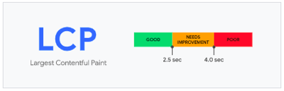 Under 2.5 seconds is good for largest contentful paint, between 2.5 and 4 seconds needs improvement, over 4 seconds is poor.