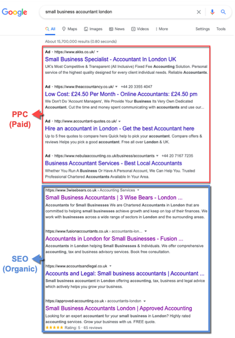 An image showing google search results and how they are split into paid ads and organic search results.