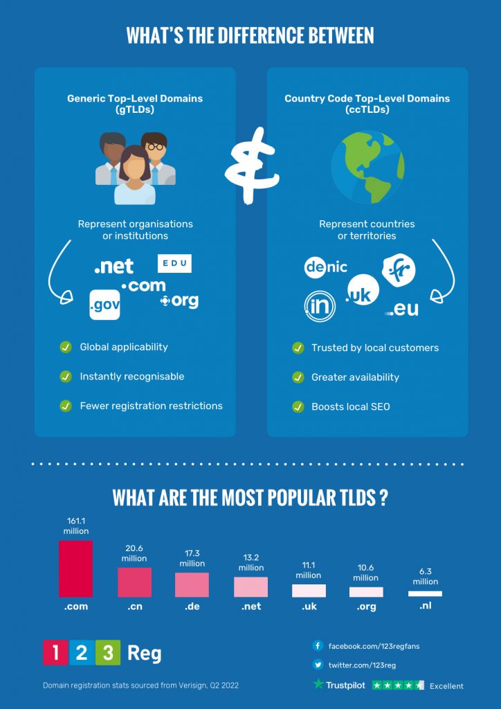 An infographic illustrating some of the differences between generic top level domain extensions and country code domain extensions