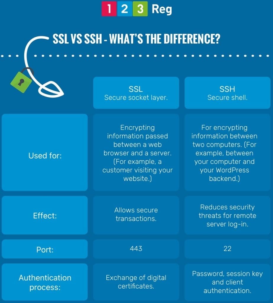 Security Essentials Unpacked: A Guide to SSL and SSH | 123 Reg Blog